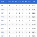 9월24일 롯데 vs 한화이글스 4:7「4연승」(서폴드선수 5.1이닝 2자책2비자책 & 반즈선수 1점홈런) 이미지