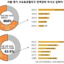 민사고·상산고·외대부고 신입생 10명 중 8명, 서울·경기 출신 이미지