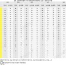 세화통상 | 2026학년도 서울대 수시 1단계 합격 결과 (지균 포함)
