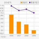 [코아로직][코아로직 / 3000%가 넘는 높은 유보율을 바탕으로 제품다변화및 실적개선으로 주가상승전망] 이미지