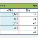 가락시영 관리처분 총회 자료를 통해 본 둔촌주공 차별성 이미지