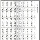 평산신씨 항렬표(平山申氏 行列表) 이미지