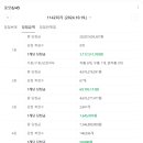 이마트24 일산덕이점 | 2024년 10월 19일 1142회 로또 당첨번호... 1등 당첨자 9명, 1인당 당첨금 31억