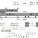 성경을 연대기로 구성한 &#39;창세기~계시록&#39; 도표 이미지