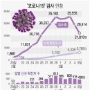 하루 최대 900명 늘던 코로나19 확진 증가폭 둔화..변곡점 왔나 이미지