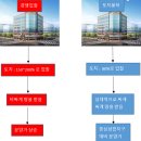 토지불하와 경쟁입찰의 차이점에 대해 알아봅시다.(하남미사지구 VS 고덕강일지구) 이미지