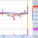 9월 9일(목) 불스탁®검색기: 카스 상한가, 지엘팜텍, 케이비아이동국실업 이미지