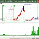 [주식]지지선 근접 반등 : 5일 이평지지선에 5%이내로 근접 후 반등 -&gt; 매수신호 이미지