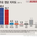 오차 범위 안으로 들어온 정당 지지율 이미지