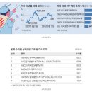 부산중앙가구주 | 6월 14일 경제뉴스 : 삼성 TSMC 추격, 금리인하, 쿠팡과징금, 청약통장, 공매도