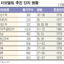 강남권 리모델링 추진 단지들 "기다렸다가 재건축하자" 이미지