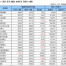 2008년 3분기 코스닥 매출액지표,영업이익지표,경상이익지표,순이익지표,부채비율지표,영업이익률 상위 이미지