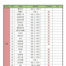 [입금공지] 2015년 울캠사 봄 정캠 이미지