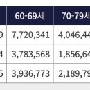 60-69세 사이에 돌아가시는 남성분들이 많은가봄 이미지