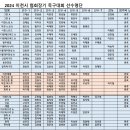 2024년 이천시 협회장기 족구대회 선수명단 이미지