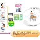 산지이용｜산지이용 절차｜허가 기준｜대체 산림자원 조성비｜산지전용 허가기관 이미지