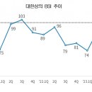 기업경기전망 8분기 연속 ‘부정적’ 투자 족쇄 과감히 풀어야 이미지