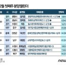 2월 첫째 주,'힐스테이트 광교' 등 1937가구 청약 스타트 이미지