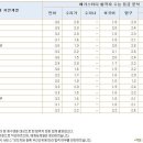 2007년에도 인풋은 문이과 모두 서강>>한양이었지~ 이미지