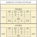 금명초등학교 | 제1회 옥천 행복드림기 전국 초등학교 배구대회 결승 경기 결과 및 시상내역