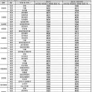 입시업계, 국·수·탐 표준점수 더해 예상 합격선 발표 이미지