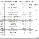 올 봄 '알짜 분양단지'들 신도시ㆍ택지지구에 다 모였다 이미지