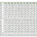 12월1일 부산 실거래(건수:77건 삼익비치 등) 이미지