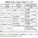 보배유통