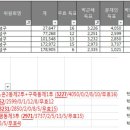 대전시 유성구 두 선관위 데이타가 조금씩 맞지 않습니다만 결과는 같습니다. 이미지