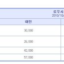 이번 2월달 말까지 사용가능한 에버랜드/캐리비언베이 할인쿠폰 무료드림 - 재미나게 즐기다 오세용^-^ 이미지