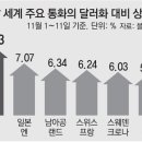 그냥 심심해서요. (18170) 원화가치 8% 넘게 급등 이미지