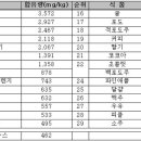 식품 별 히스타민 함유량 이미지