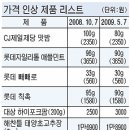 원가 내렸는데 가격은.. ‘얄미운’ 식음료업계 이미지