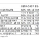 [경매·공매물건] 신정동 84.77㎡ 아파트 4억9600만원 이미지