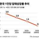 한국 잠재성장률 추이 이미지