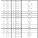 2011 K리그 신인선수 선발 드래프트 499명 참가명단 이미지