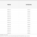 최근 SMP 가격 추이(2015년 ~2025년 6월까지) 이미지