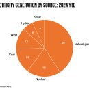 점태태양광발전소 | 생산량 단 1년 만에 25% 급증 2024년에는 태태양광 발전소 건설 붐이 불가피하게 일어날 것으로 예상된다.