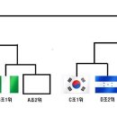 리우올림픽축구 8강 대진표 이미지