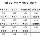 전국 0.37%, 서울 0.12%, 수도권 0.45% 이미지