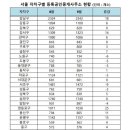 둥지부동산중개 이미지