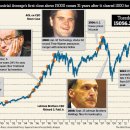 DAX Follows DJIA Into Record Territory-wsj 5/7: Dow지수 15000p 돌파와 독일 Dax지수 신고점 기록 이미지