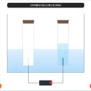 과학(전기)실험 이미지