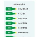 소주도수 변천사 이미지