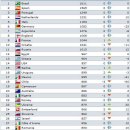 한국, WC 직전 FIFA 랭킹 47위...아르헨-그리스-나이지리아 7-13-21위 (랭킹 추가) 이미지