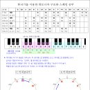 튜너기를 이용한 스케일과 하모니카 공부 이미지