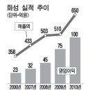 화성(039610) : 조정장에 강한 중소형 우량주 이미지