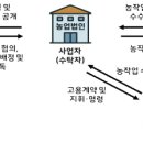 농업회사법인 다음산업(주) 네이버블로그