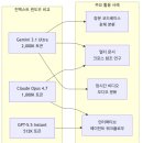 인터플로우 | Gemini 3.1 Ultra: 2M 토큰 네이티브 컨텍스트 멀티모달 플래그십 추론 아키텍처