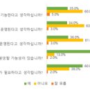 국내 ESG 평가사에 대한 기업 의견조사 이미지